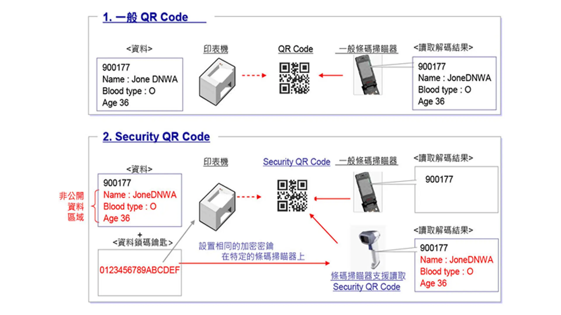 SQRC加密應用