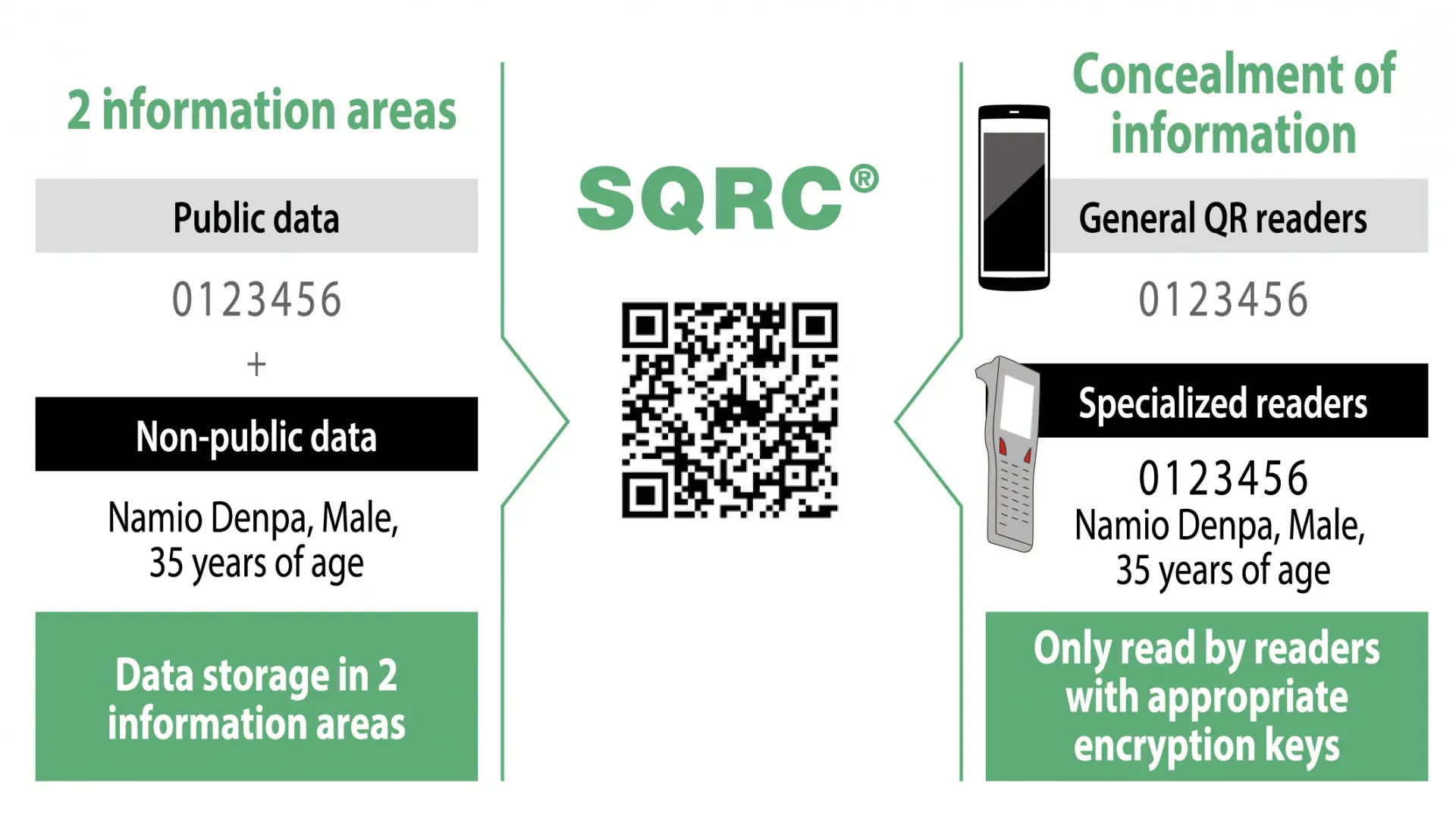 SQRC加密應用