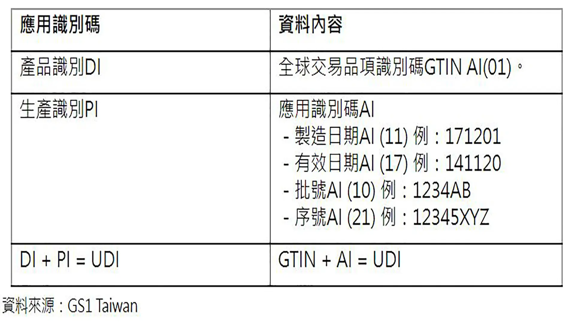 UDI醫療器材單一識別系統