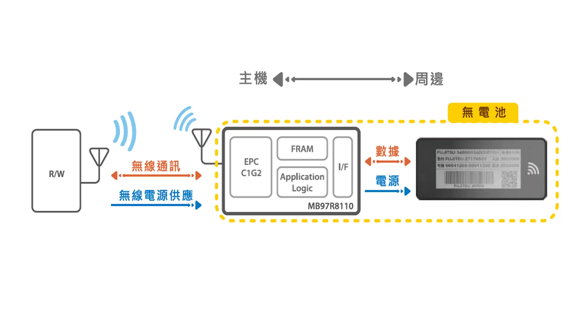 帝商科技RFID UHF 電子標籤ESL Tag