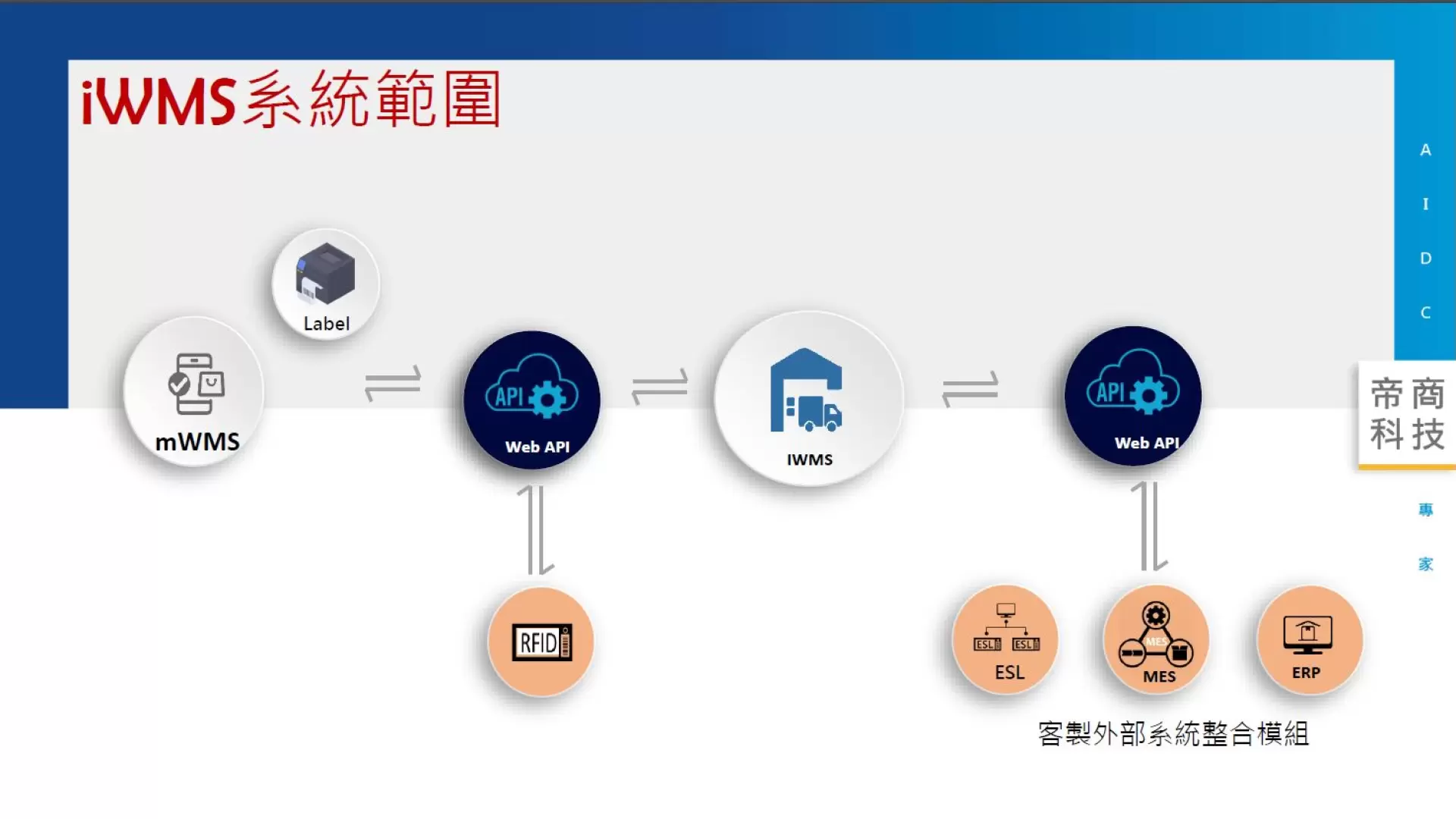 iWMS系統範圍