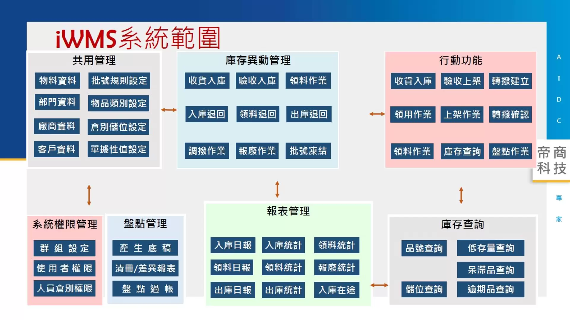 iWMS系統範圍