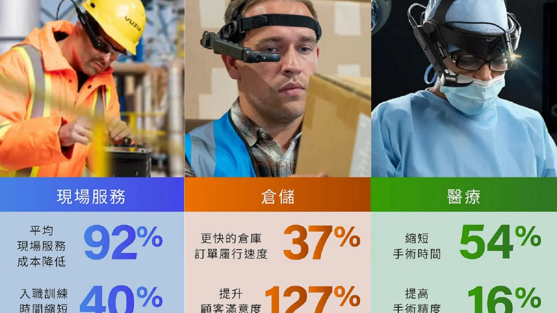 Vuzix M400 工業 AR 眼鏡效益分析，提升 37% 訂單履行速度，降低 92% 現場服務成本。